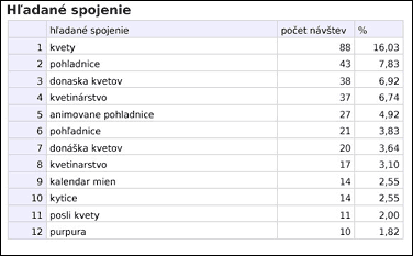 Akým spôsobom sa používatelia dostanú ná stránku www.donaskakvetov.sk